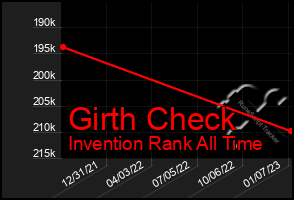 Total Graph of Girth Check