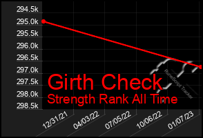 Total Graph of Girth Check
