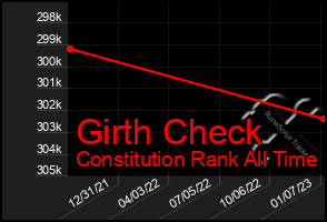 Total Graph of Girth Check