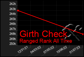 Total Graph of Girth Check
