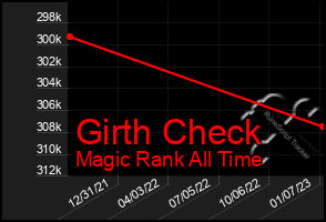 Total Graph of Girth Check