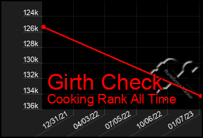 Total Graph of Girth Check