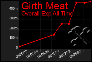 Total Graph of Girth Meat