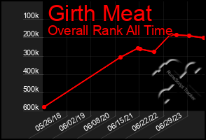 Total Graph of Girth Meat