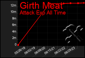 Total Graph of Girth Meat