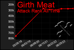 Total Graph of Girth Meat