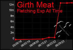 Total Graph of Girth Meat