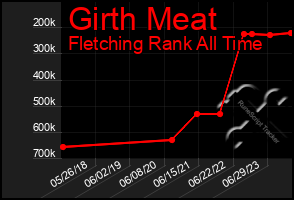 Total Graph of Girth Meat