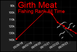 Total Graph of Girth Meat