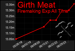 Total Graph of Girth Meat