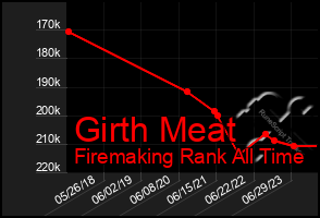 Total Graph of Girth Meat