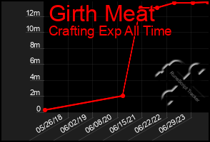 Total Graph of Girth Meat