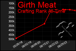 Total Graph of Girth Meat