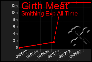 Total Graph of Girth Meat