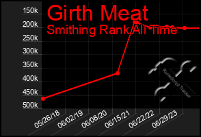 Total Graph of Girth Meat