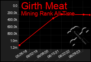 Total Graph of Girth Meat