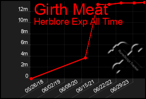 Total Graph of Girth Meat