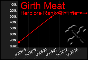 Total Graph of Girth Meat