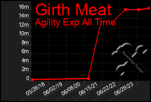 Total Graph of Girth Meat