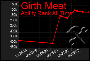 Total Graph of Girth Meat