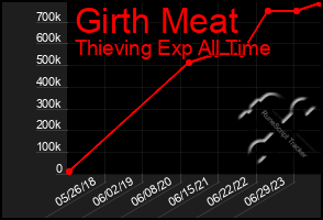 Total Graph of Girth Meat