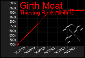 Total Graph of Girth Meat