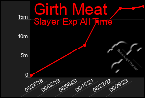 Total Graph of Girth Meat