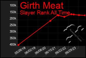 Total Graph of Girth Meat