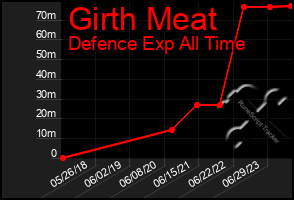 Total Graph of Girth Meat