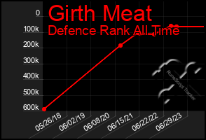 Total Graph of Girth Meat