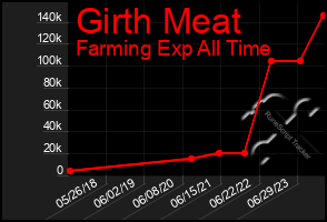 Total Graph of Girth Meat