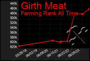 Total Graph of Girth Meat