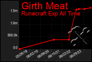 Total Graph of Girth Meat