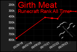 Total Graph of Girth Meat