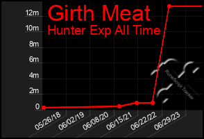 Total Graph of Girth Meat