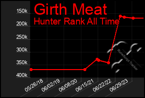 Total Graph of Girth Meat