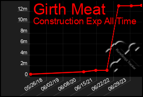 Total Graph of Girth Meat