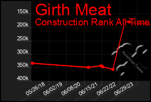 Total Graph of Girth Meat