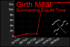 Total Graph of Girth Meat