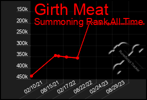 Total Graph of Girth Meat