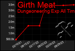 Total Graph of Girth Meat