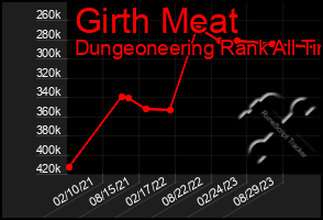 Total Graph of Girth Meat