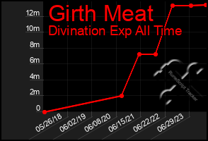 Total Graph of Girth Meat