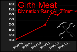 Total Graph of Girth Meat