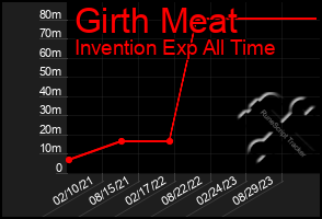 Total Graph of Girth Meat