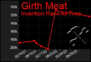 Total Graph of Girth Meat