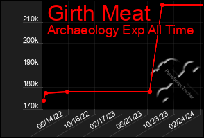 Total Graph of Girth Meat