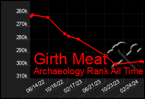 Total Graph of Girth Meat