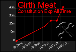 Total Graph of Girth Meat