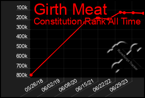 Total Graph of Girth Meat